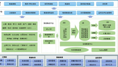 高校數據治理解決方案